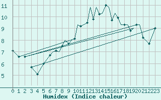 Courbe de l'humidex pour Blackpool Airport