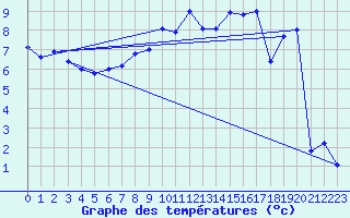 Courbe de tempratures pour Plaffeien-Oberschrot