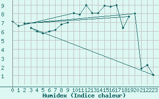 Courbe de l'humidex pour Plaffeien-Oberschrot
