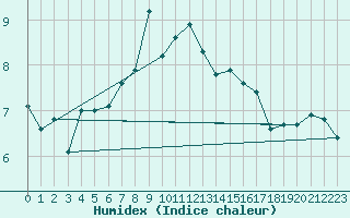 Courbe de l'humidex pour Obrestad