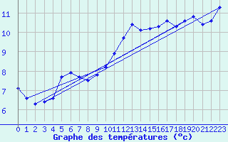 Courbe de tempratures pour Asnelles (14)