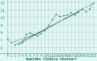 Courbe de l'humidex pour Asnelles (14)