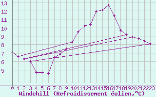 Courbe du refroidissement olien pour Neuchatel (Sw)