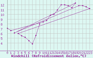 Courbe du refroidissement olien pour Kernascleden (56)