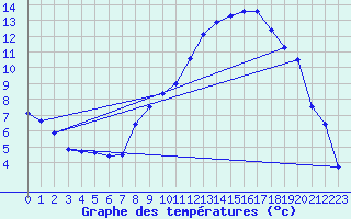 Courbe de tempratures pour Formigures (66)