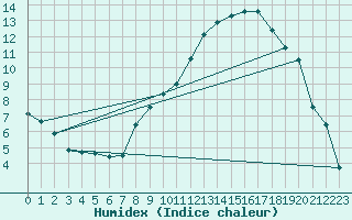 Courbe de l'humidex pour Formigures (66)