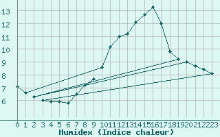 Courbe de l'humidex pour Neuchatel (Sw)