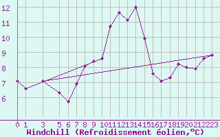 Courbe du refroidissement olien pour Tabarka