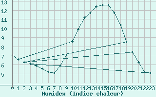 Courbe de l'humidex pour Ringendorf (67)