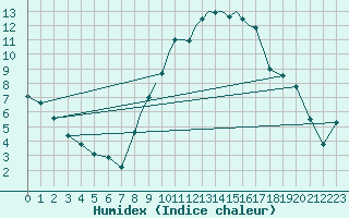 Courbe de l'humidex pour Marham