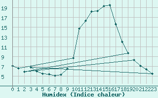 Courbe de l'humidex pour Bonneville (74)