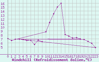 Courbe du refroidissement olien pour Hoting