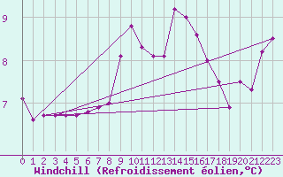 Courbe du refroidissement olien pour Millau - Soulobres (12)