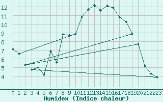 Courbe de l'humidex pour Boulc (26)