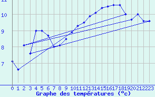 Courbe de tempratures pour Nyon-Changins (Sw)