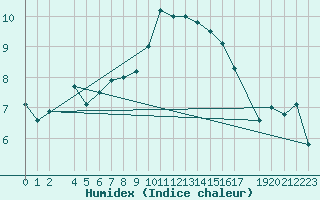 Courbe de l'humidex pour Meppen