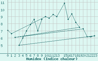 Courbe de l'humidex pour Sirdal-Sinnes