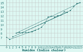 Courbe de l'humidex pour Creil (60)