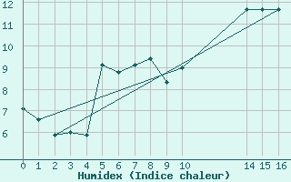 Courbe de l'humidex pour Koksijde (Be)