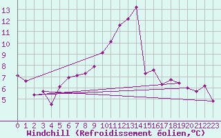 Courbe du refroidissement olien pour Chemnitz