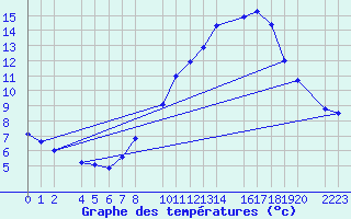 Courbe de tempratures pour Bujarraloz