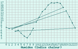 Courbe de l'humidex pour Montret (71)