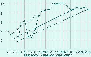 Courbe de l'humidex pour Zumaya Faro