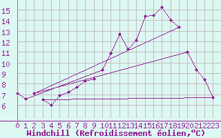 Courbe du refroidissement olien pour Alenon (61)