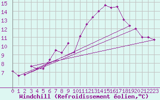Courbe du refroidissement olien pour Dinard (35)