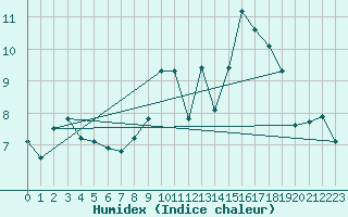 Courbe de l'humidex pour Sanary-sur-Mer (83)