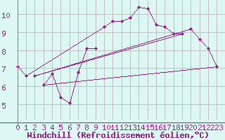 Courbe du refroidissement olien pour Berne Liebefeld (Sw)