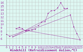 Courbe du refroidissement olien pour Albert-Bray (80)