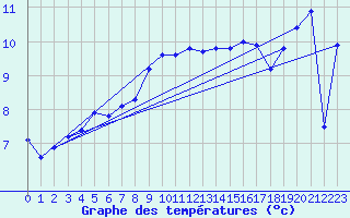 Courbe de tempratures pour Herwijnen Aws