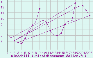 Courbe du refroidissement olien pour Langoytangen
