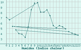 Courbe de l'humidex pour Neubulach-Oberhaugst