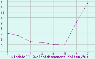 Courbe du refroidissement olien pour Katschberg