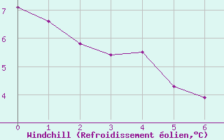 Courbe du refroidissement olien pour Roc St. Pere (And)