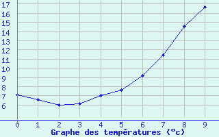 Courbe de tempratures pour Runkel-Ennerich