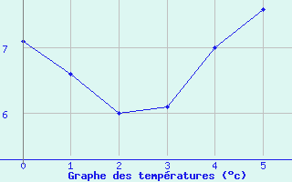 Courbe de tempratures pour Runkel-Ennerich