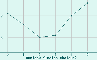 Courbe de l'humidex pour Runkel-Ennerich