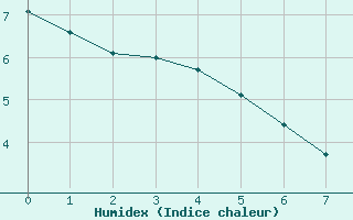 Courbe de l'humidex pour Boulc (26)