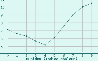 Courbe de l'humidex pour Fylingdales