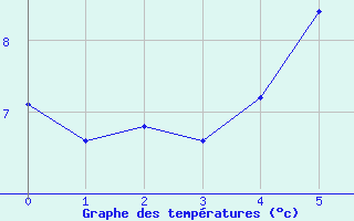 Courbe de tempratures pour Rosengarten-Klecken