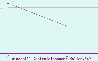 Courbe du refroidissement olien pour Skillinge