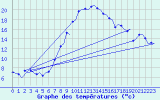Courbe de tempratures pour Zurich-Kloten