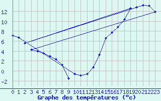 Courbe de tempratures pour Vanscoy Upper-Air, Sask