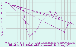Courbe du refroidissement olien pour Bridel (Lu)