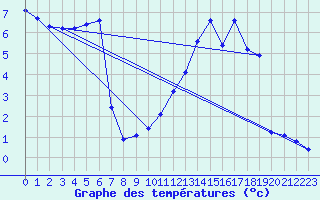 Courbe de tempratures pour Bridel (Lu)