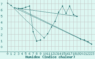 Courbe de l'humidex pour Bridel (Lu)