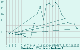 Courbe de l'humidex pour Sutrieu (01)